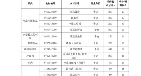 乐动网页版登入界面月度食堂食材增补采购项目竞争性谈判公告